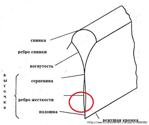 заточить стальное лезвие
