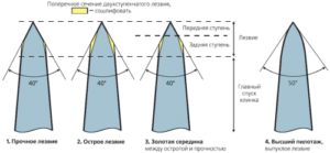 Заточить топор и виды операции